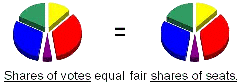 Shares of votes equal fair shares of seats.