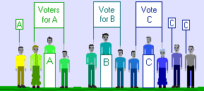 Candidate A nearest 5 voters, B 4, C 6.
