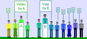 Candidate A versus B.