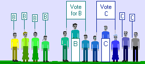 Candidate B versus C