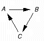  A > B > C > A 