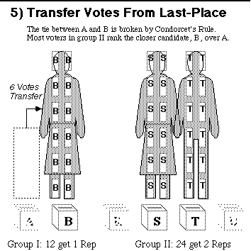 An STV tally, step 5